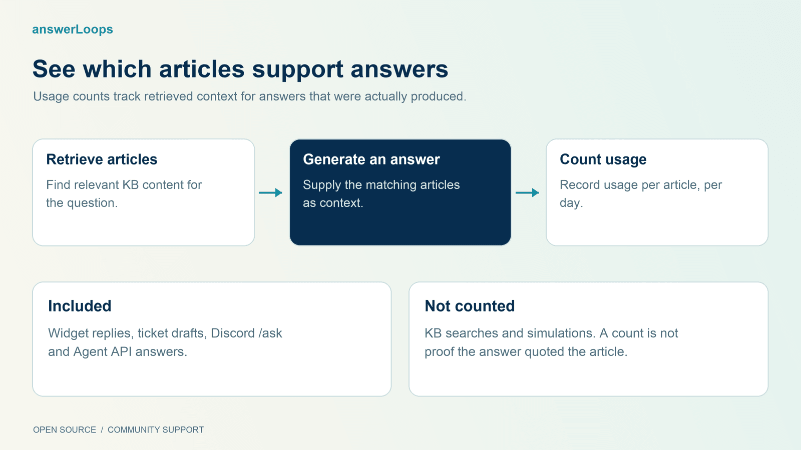 Article usage tracks references supplied for generated answers, excluding searches and simulations
