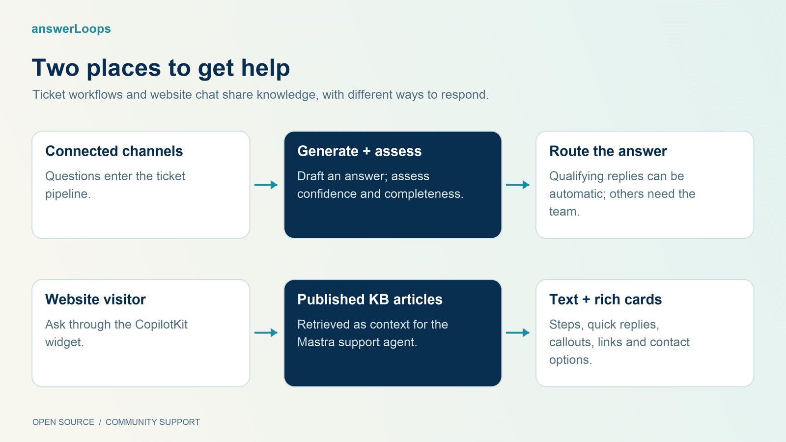 Ticket and website chat workflows in answerLoops