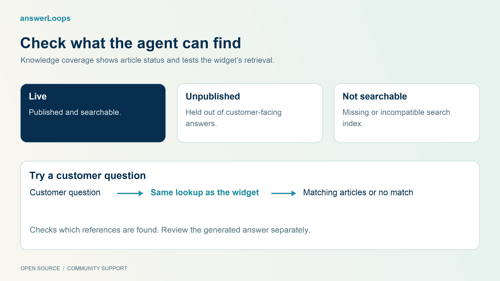 Knowledge coverage shows article availability and lets you test the widget's retrieval