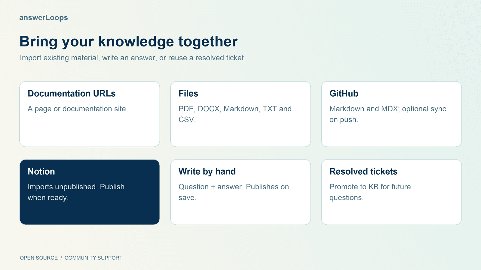Knowledge sources including documentation, files, GitHub, Notion, manual answers, and resolved tickets