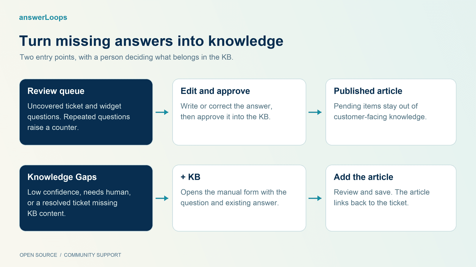 The review queue and Knowledge Gaps provide separate paths to adding published articles